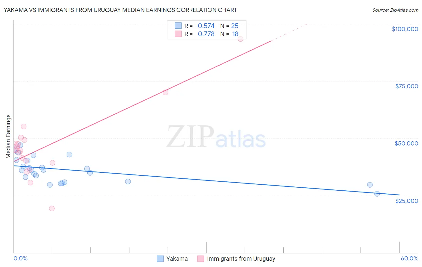 Yakama vs Immigrants from Uruguay Median Earnings