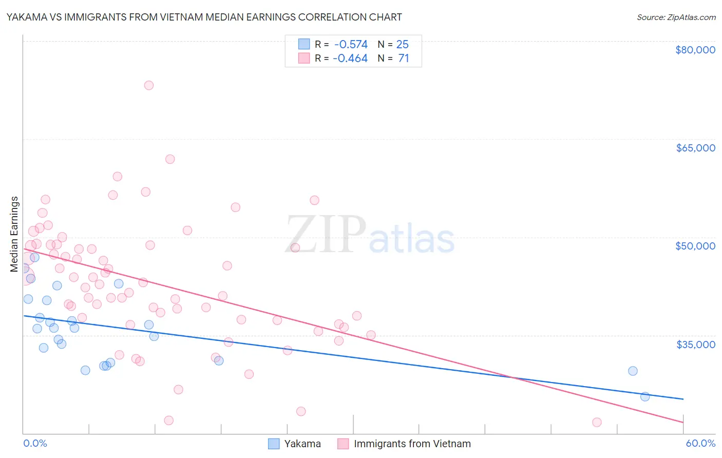 Yakama vs Immigrants from Vietnam Median Earnings