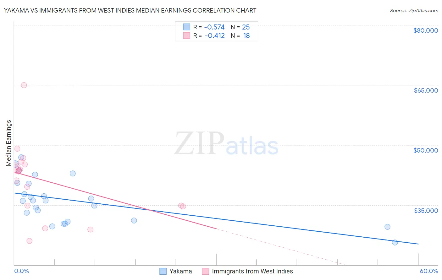 Yakama vs Immigrants from West Indies Median Earnings
