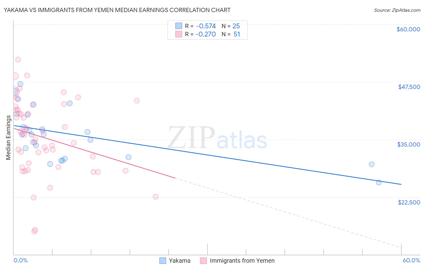 Yakama vs Immigrants from Yemen Median Earnings