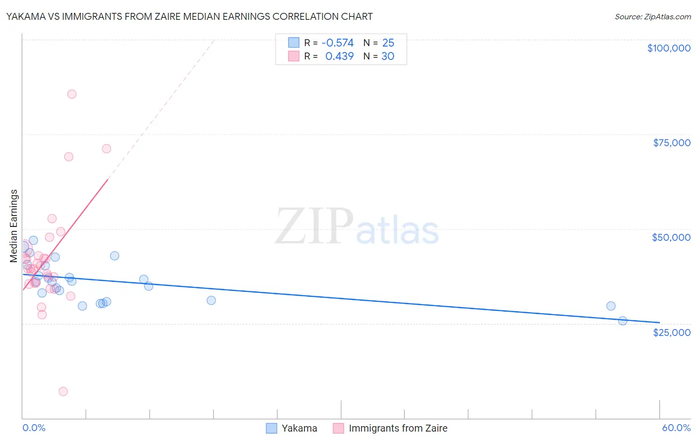 Yakama vs Immigrants from Zaire Median Earnings