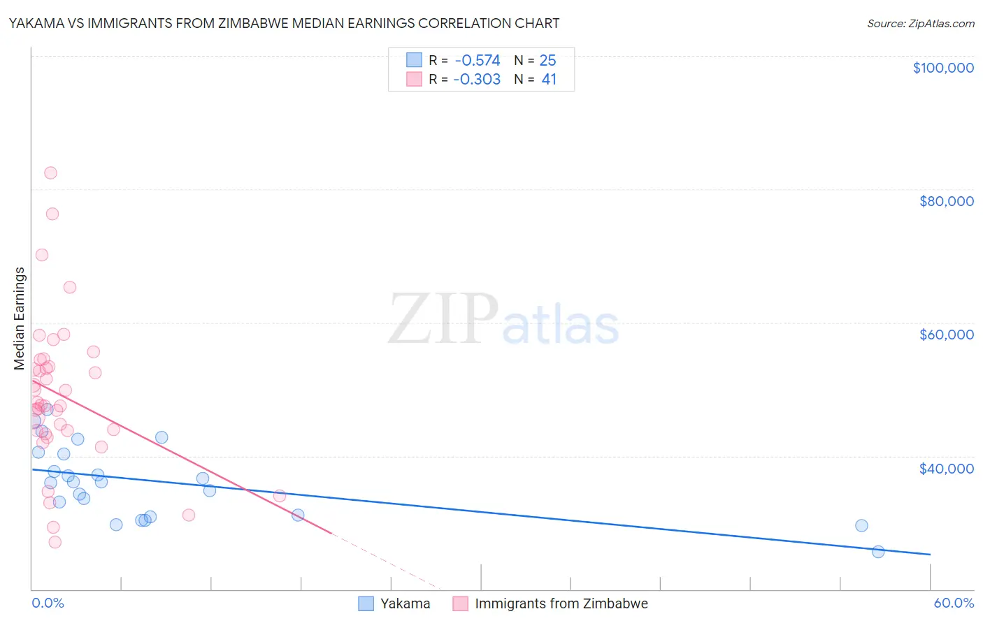 Yakama vs Immigrants from Zimbabwe Median Earnings