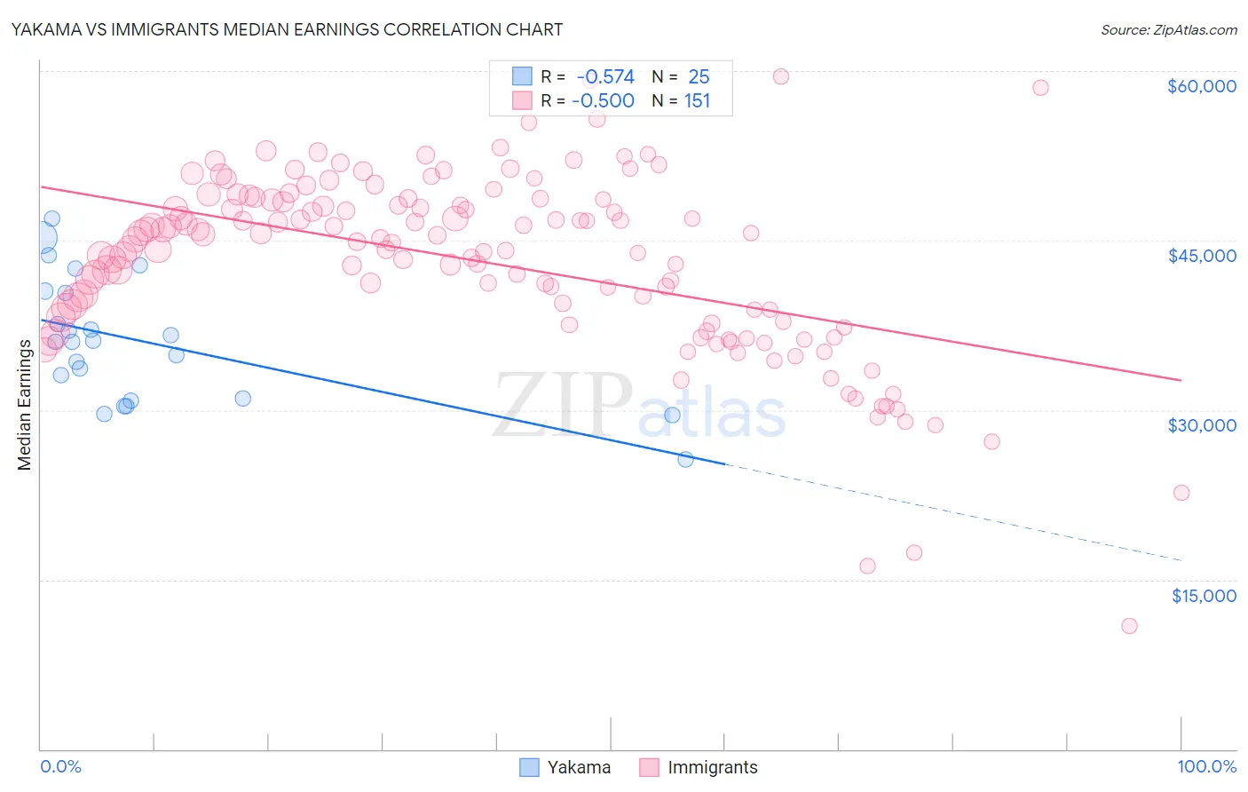 Yakama vs Immigrants Median Earnings