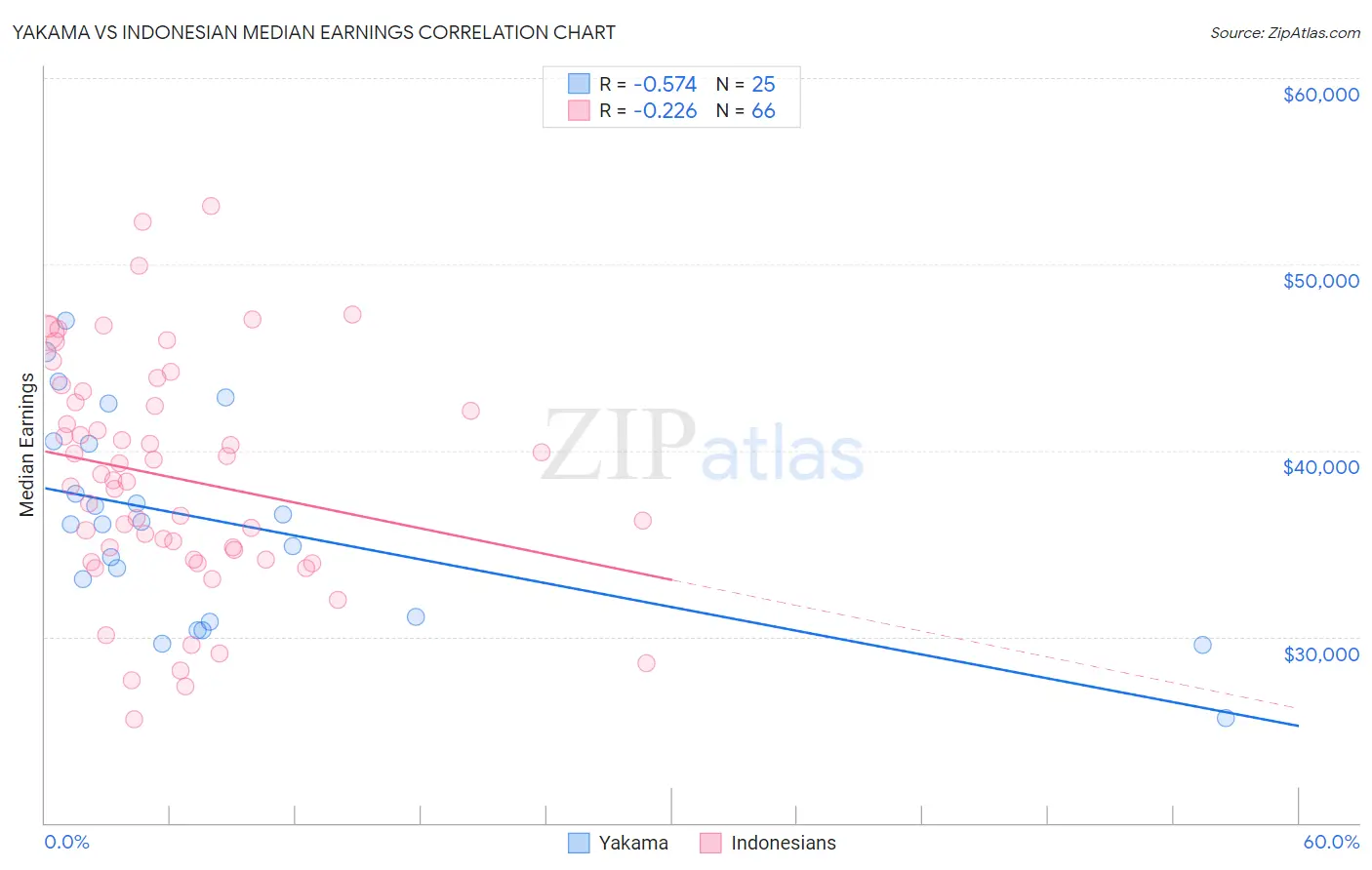 Yakama vs Indonesian Median Earnings