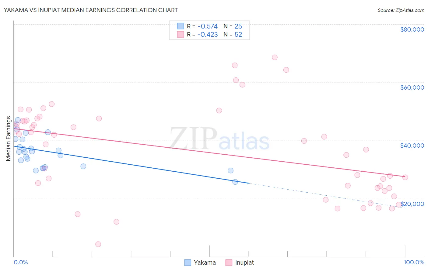 Yakama vs Inupiat Median Earnings