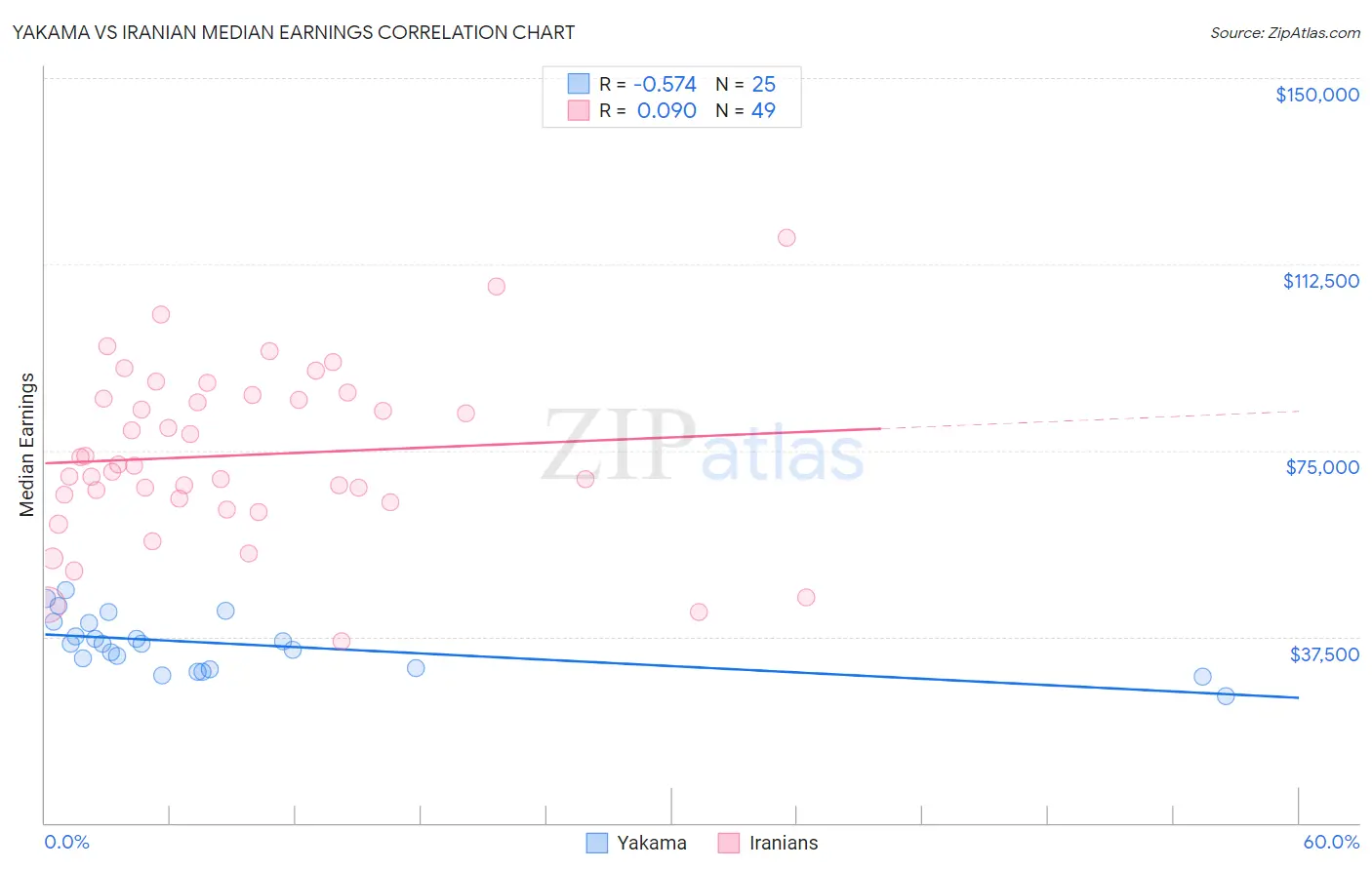 Yakama vs Iranian Median Earnings