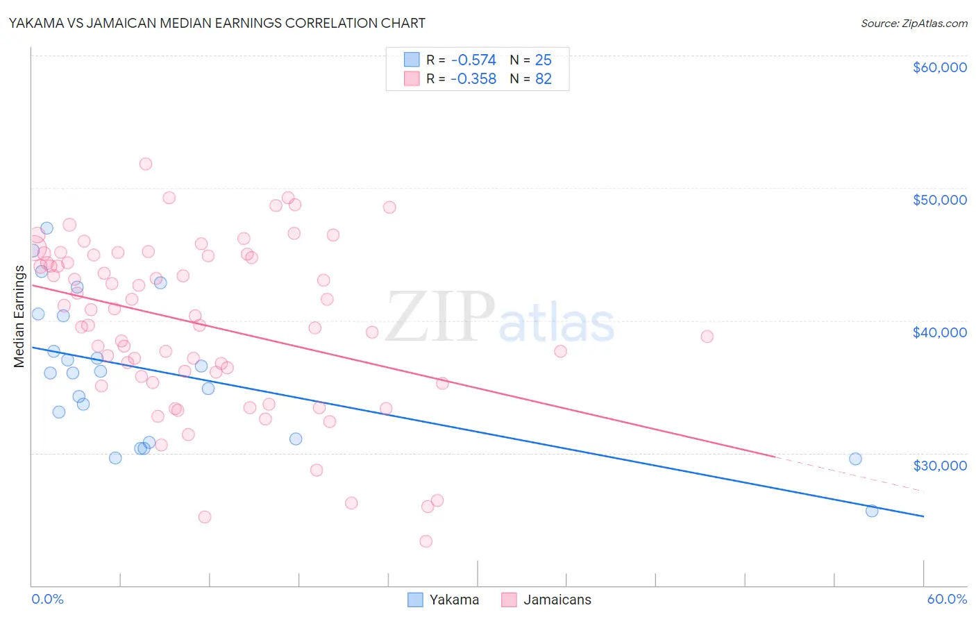 Yakama vs Jamaican Median Earnings