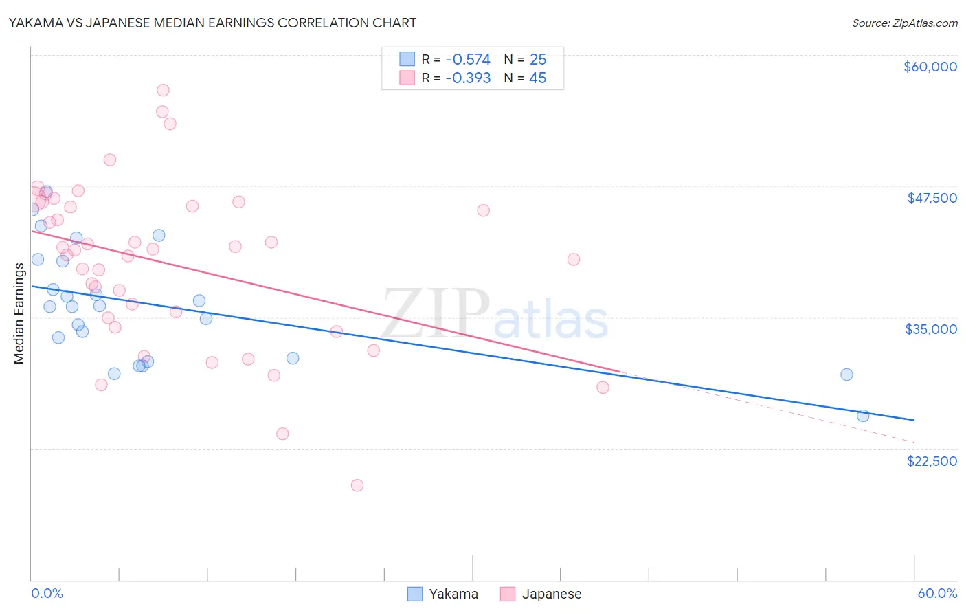 Yakama vs Japanese Median Earnings
