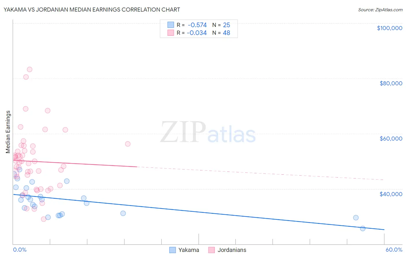 Yakama vs Jordanian Median Earnings
