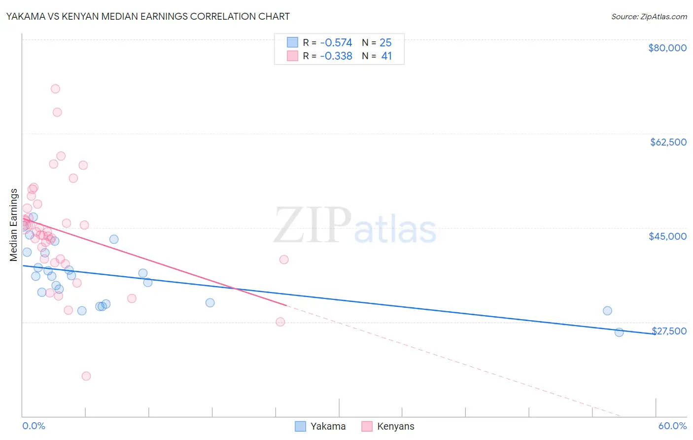 Yakama vs Kenyan Median Earnings