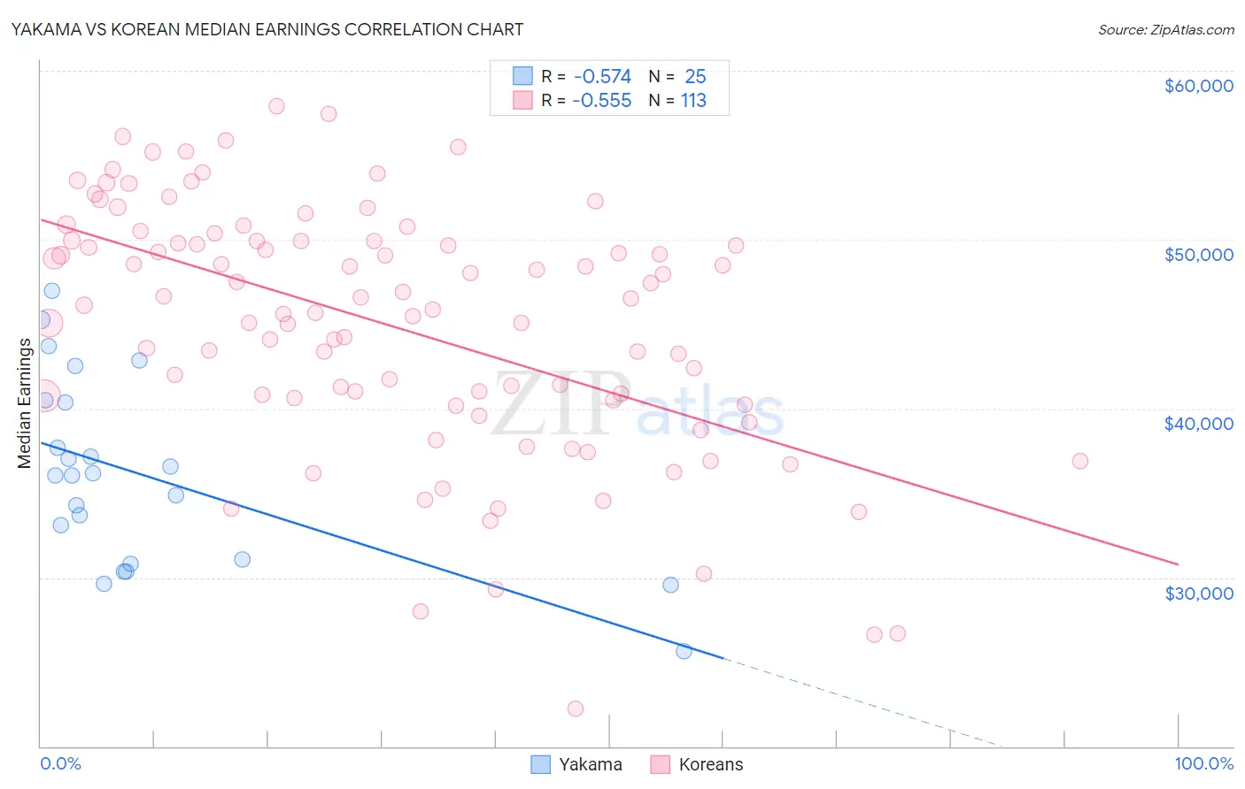 Yakama vs Korean Median Earnings