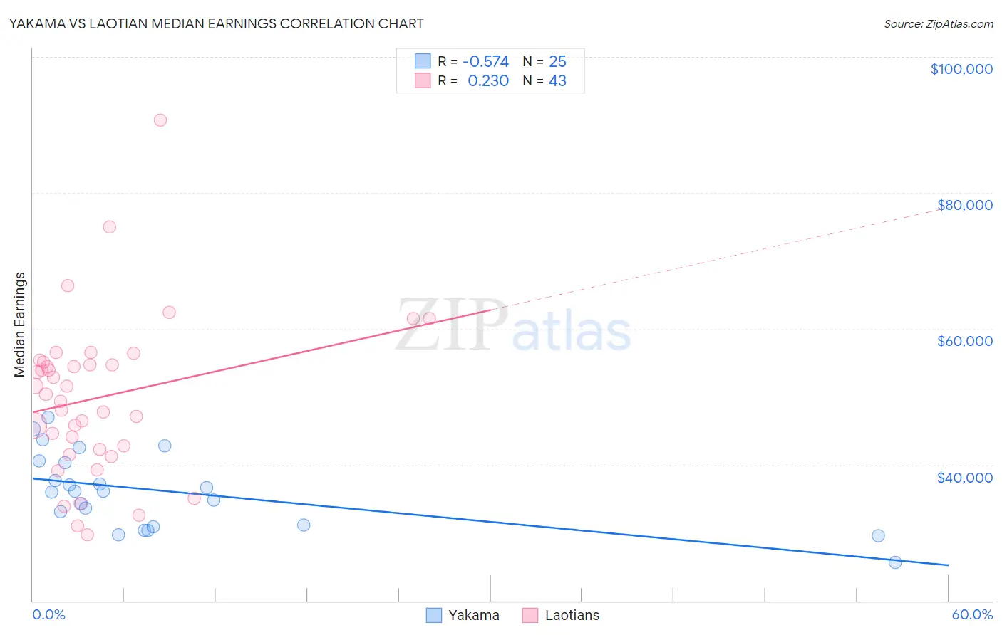 Yakama vs Laotian Median Earnings