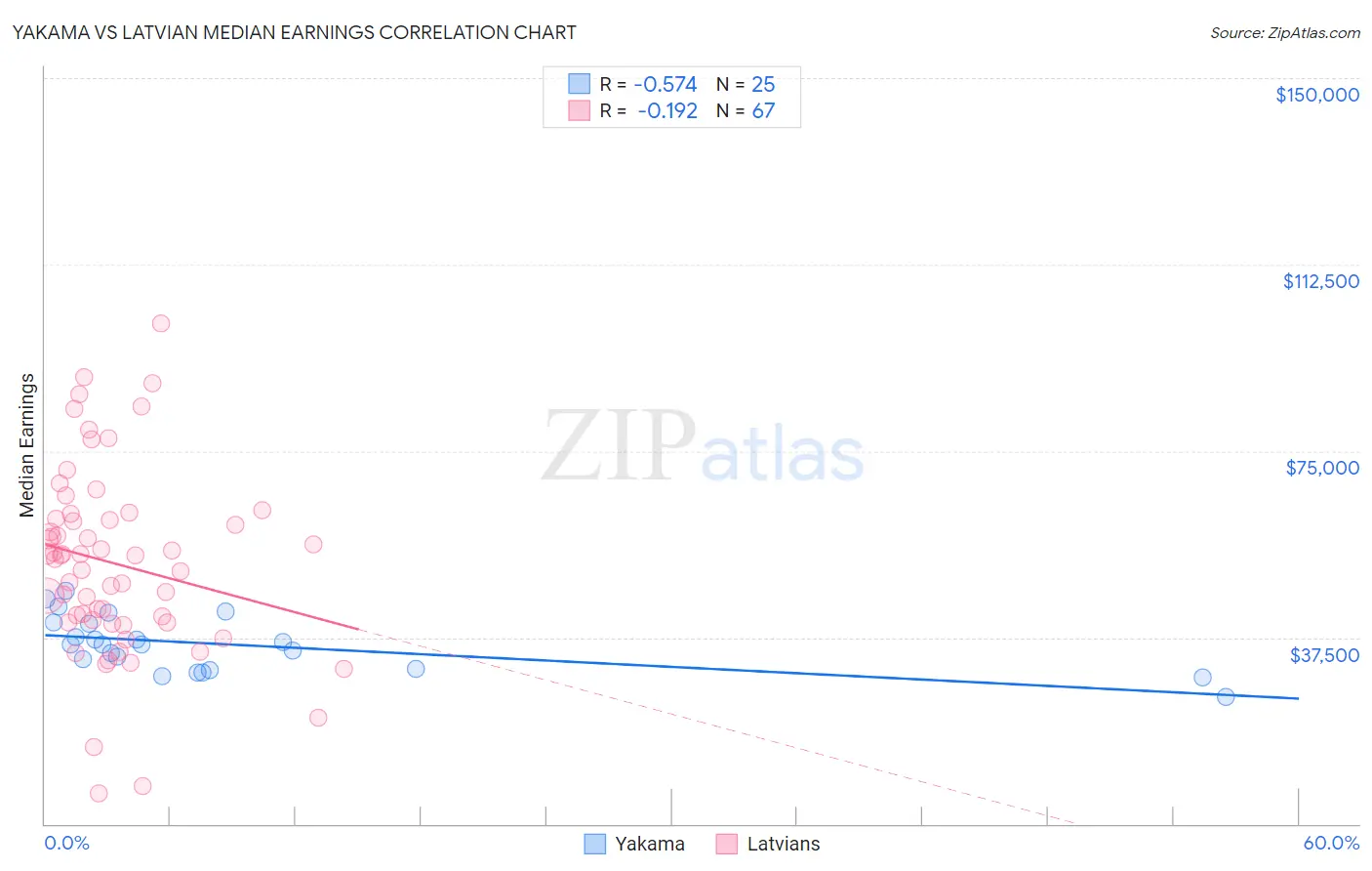 Yakama vs Latvian Median Earnings