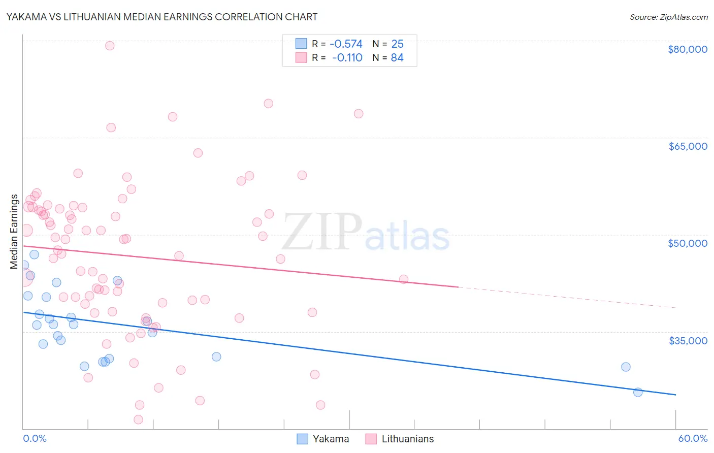 Yakama vs Lithuanian Median Earnings
