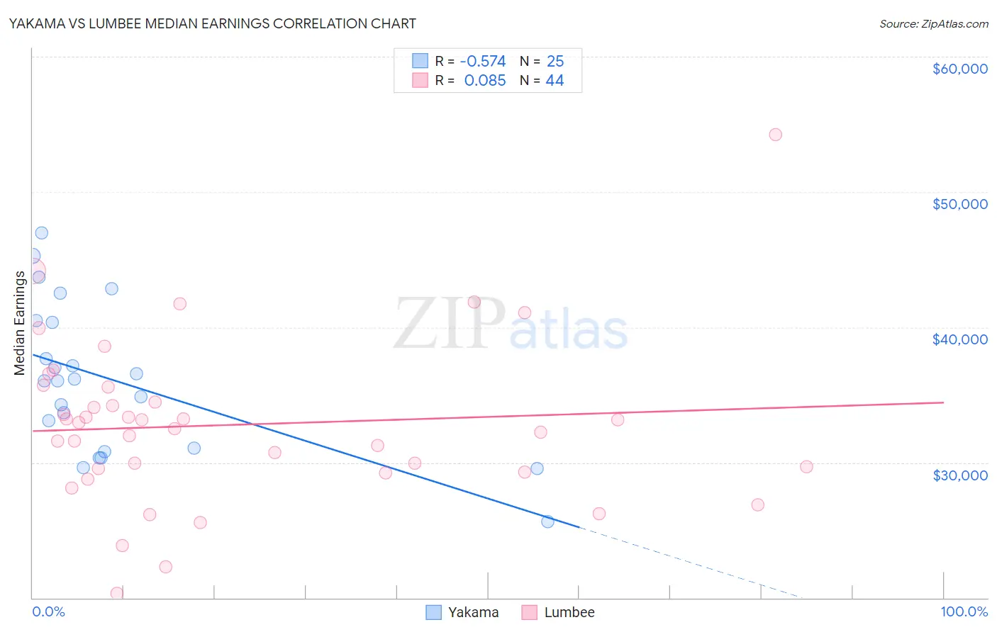 Yakama vs Lumbee Median Earnings