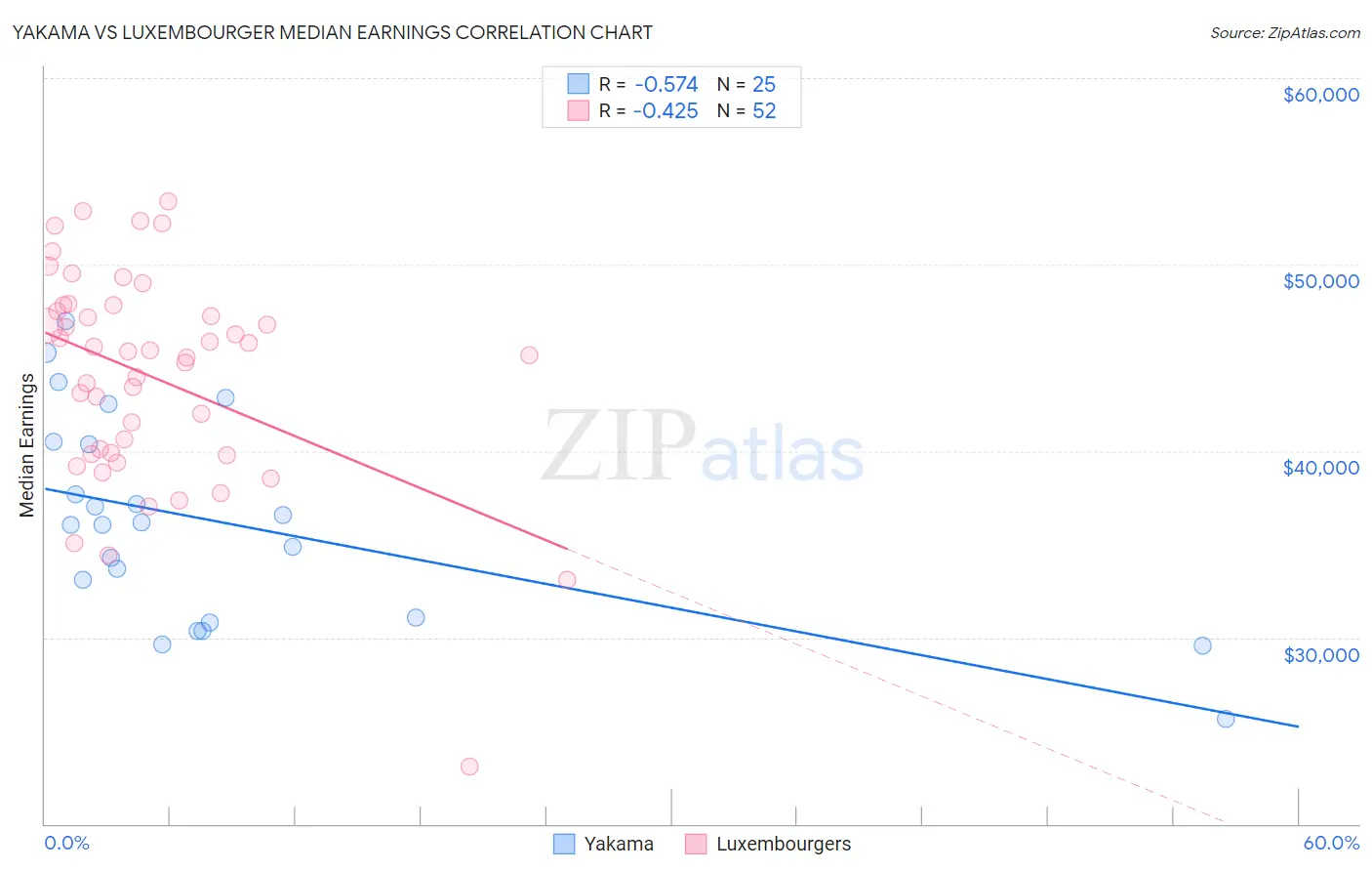 Yakama vs Luxembourger Median Earnings