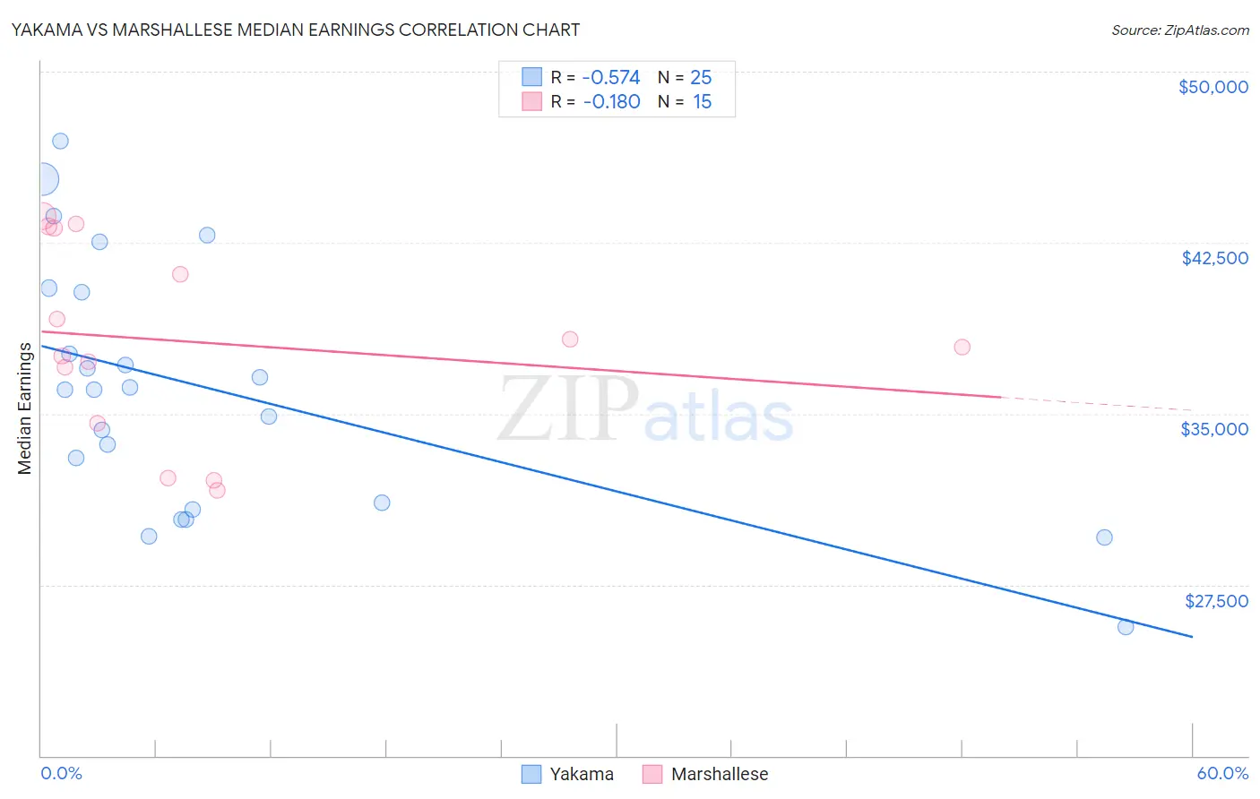 Yakama vs Marshallese Median Earnings