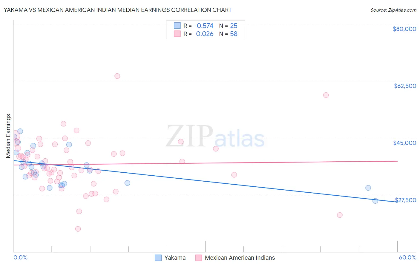 Yakama vs Mexican American Indian Median Earnings