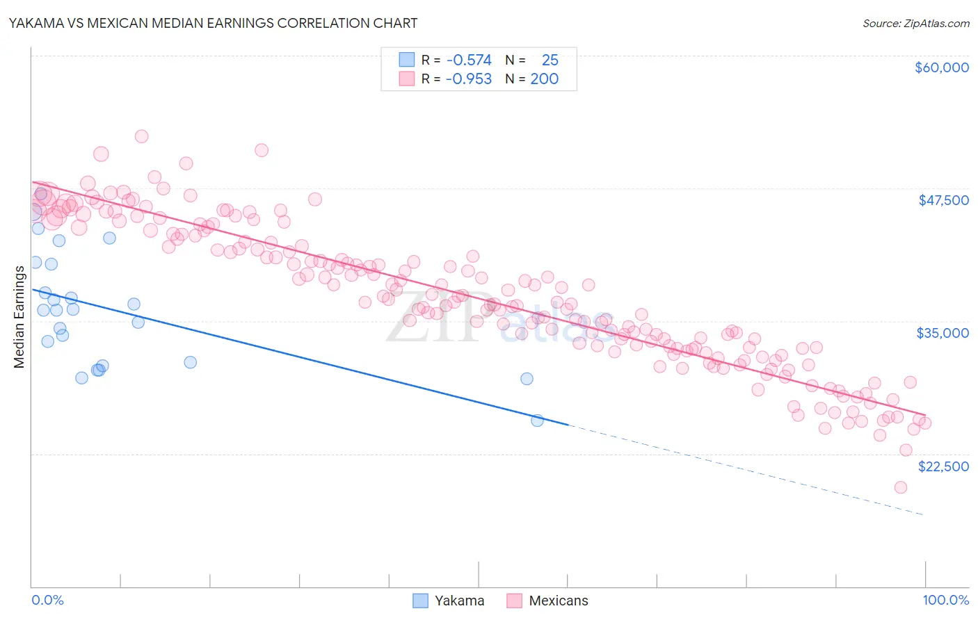 Yakama vs Mexican Median Earnings