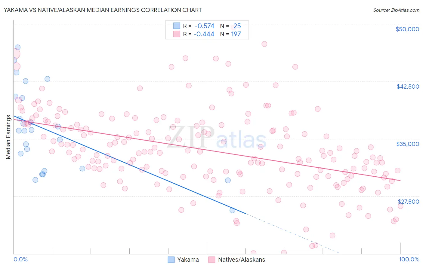 Yakama vs Native/Alaskan Median Earnings