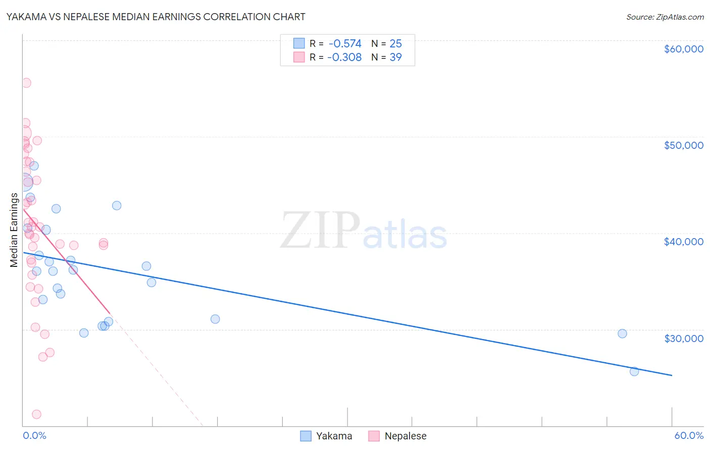 Yakama vs Nepalese Median Earnings