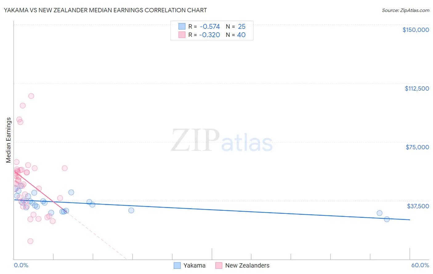 Yakama vs New Zealander Median Earnings