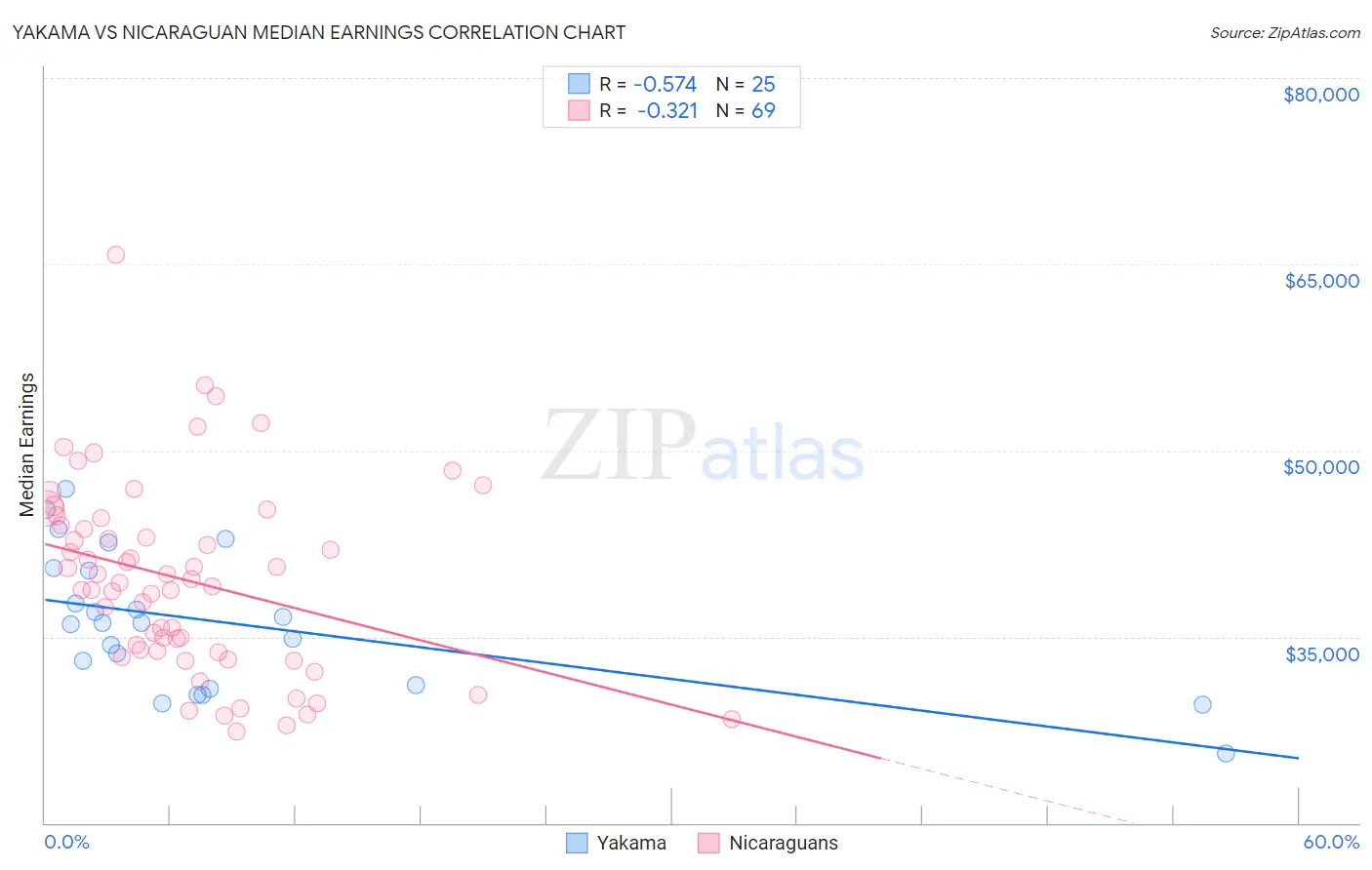 Yakama vs Nicaraguan Median Earnings