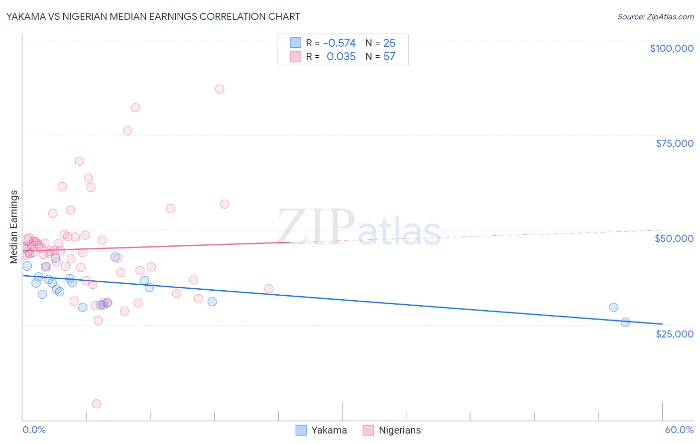 Yakama vs Nigerian Median Earnings