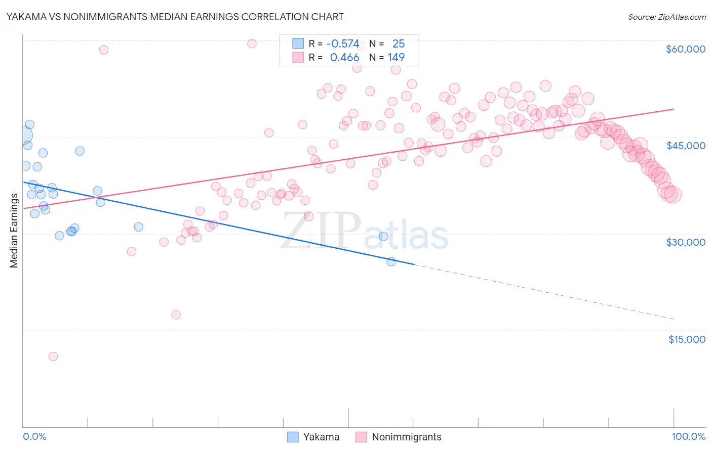 Yakama vs Nonimmigrants Median Earnings