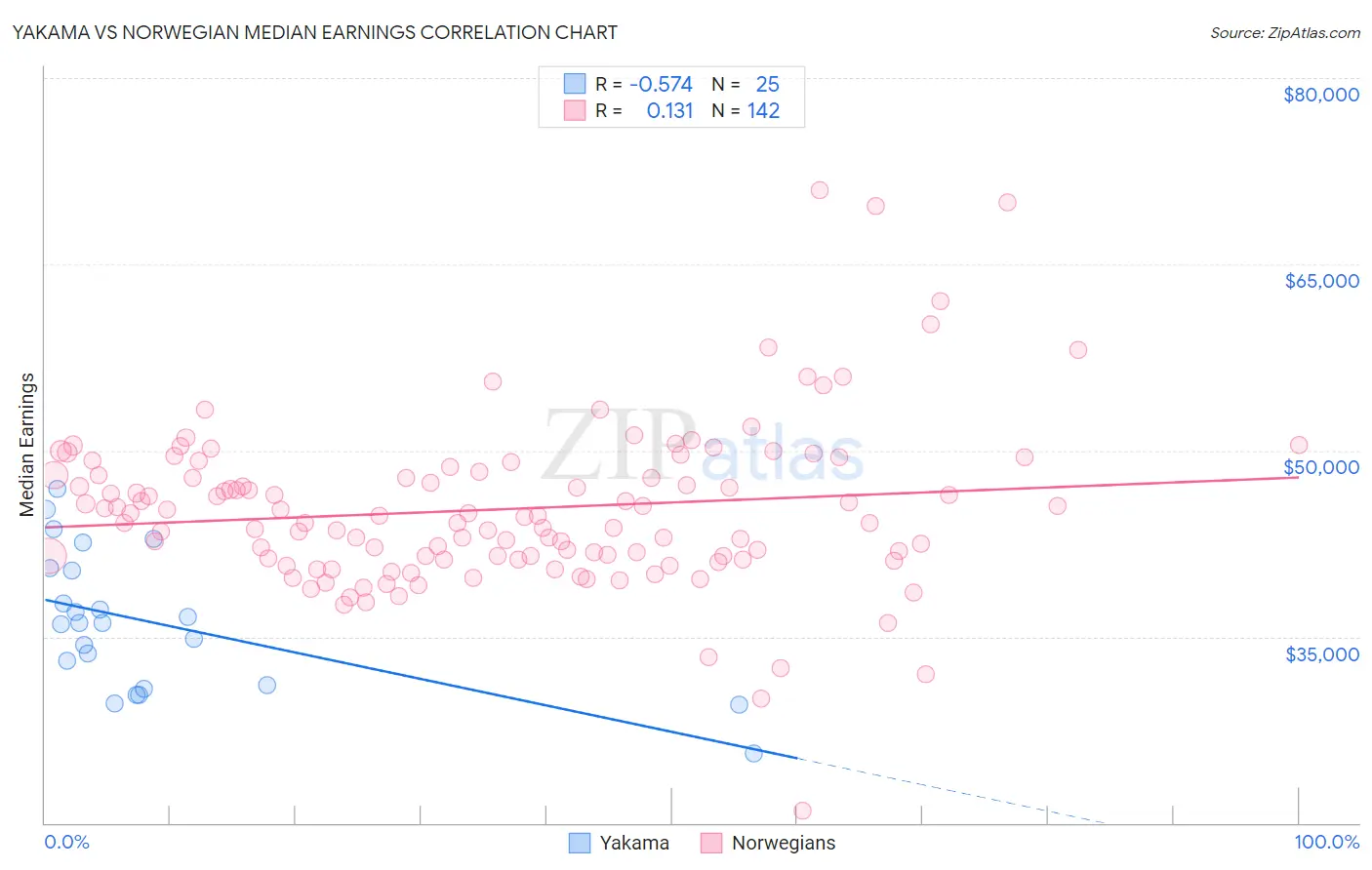Yakama vs Norwegian Median Earnings