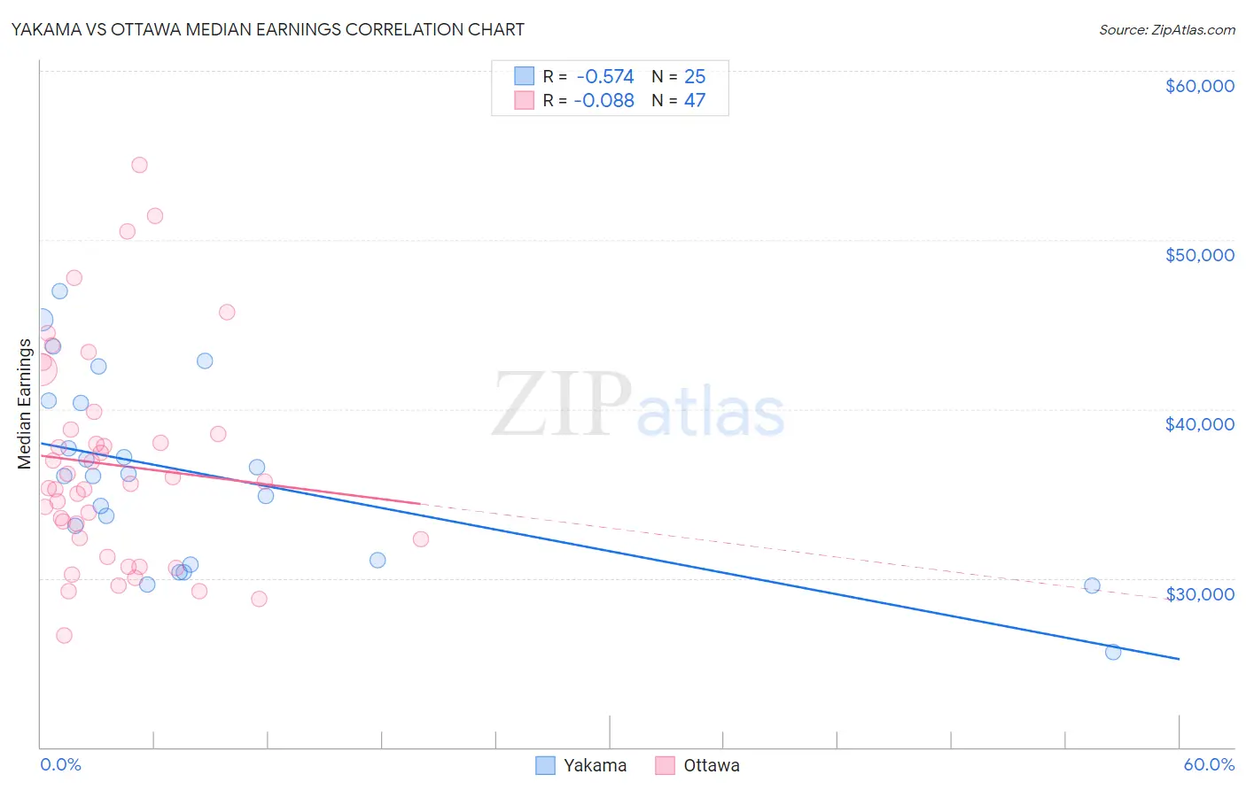 Yakama vs Ottawa Median Earnings