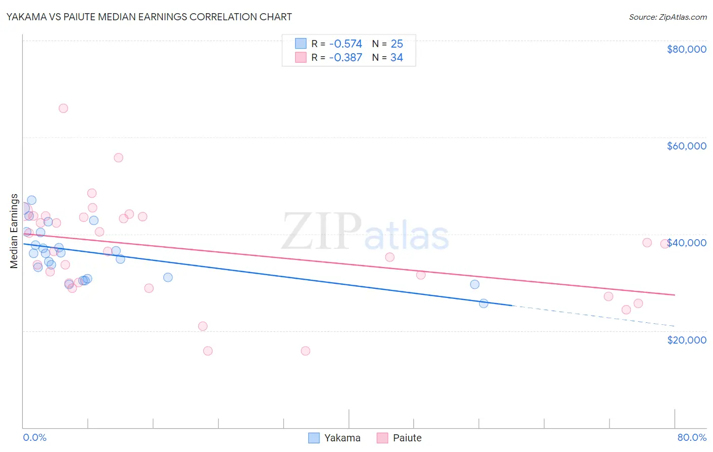 Yakama vs Paiute Median Earnings