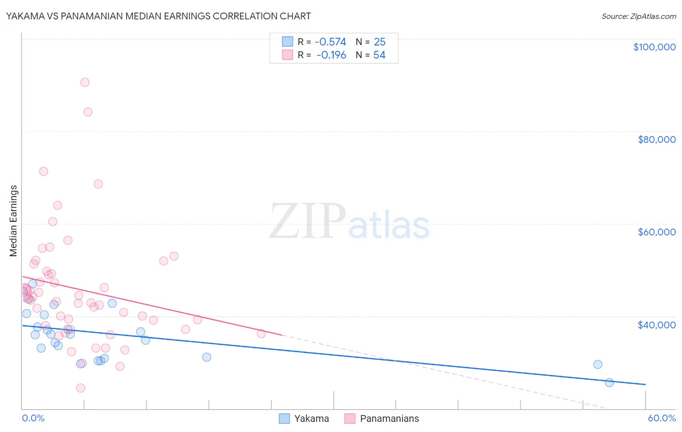 Yakama vs Panamanian Median Earnings