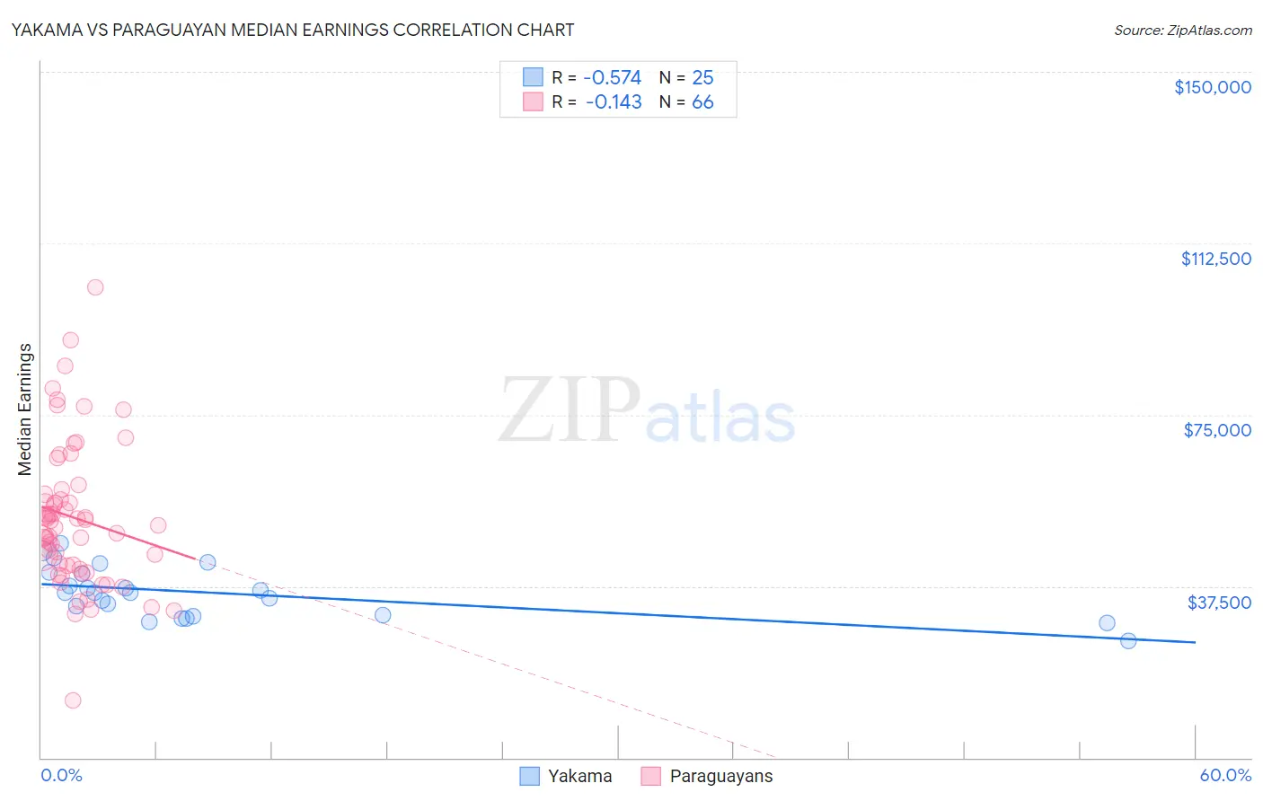 Yakama vs Paraguayan Median Earnings