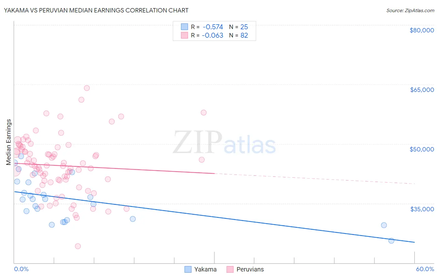 Yakama vs Peruvian Median Earnings
