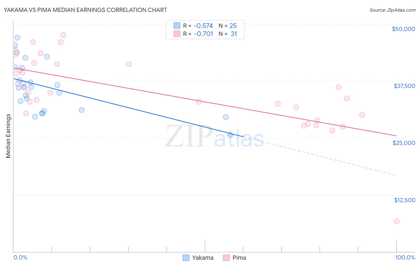 Yakama vs Pima Median Earnings