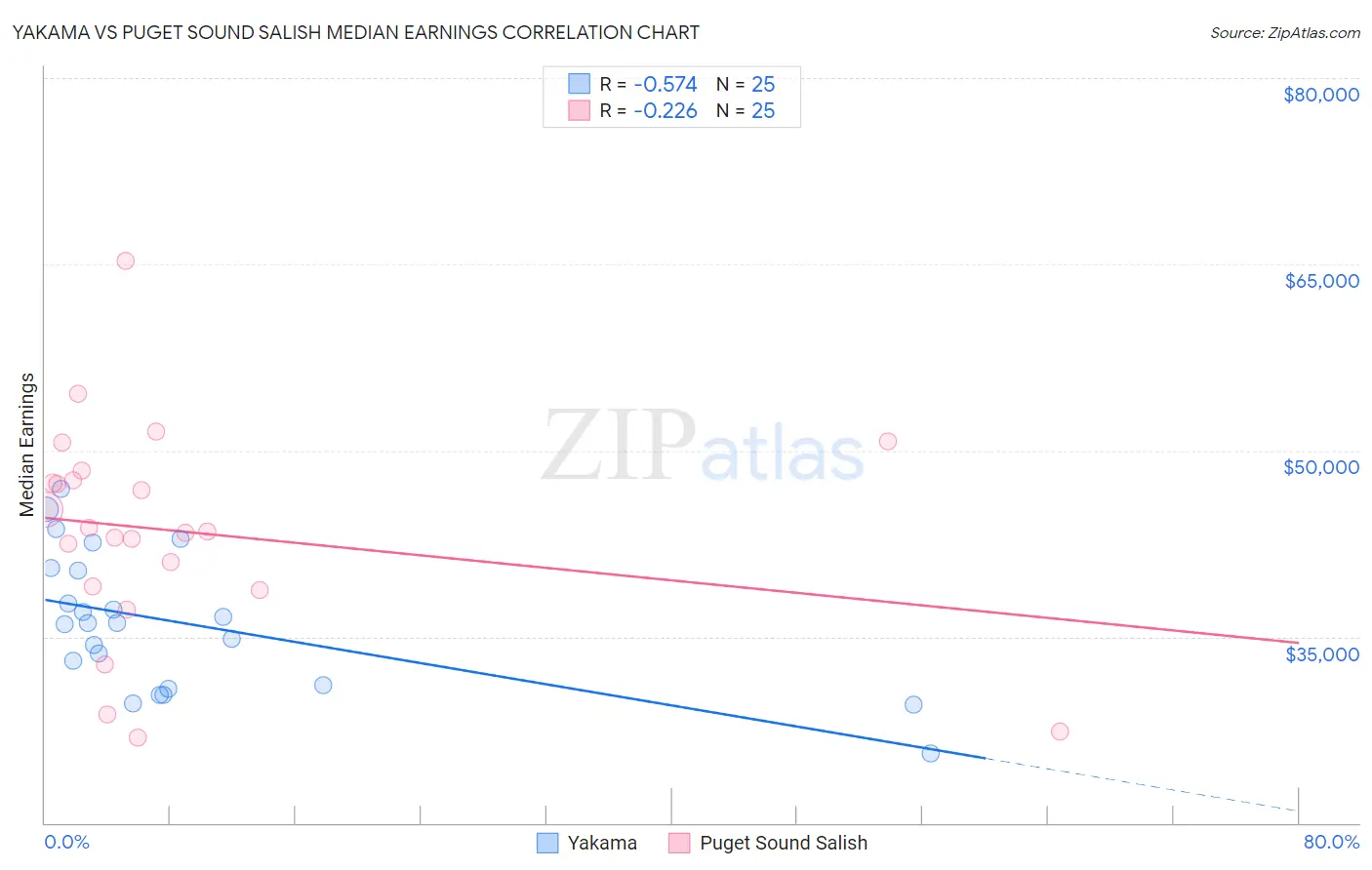 Yakama vs Puget Sound Salish Median Earnings