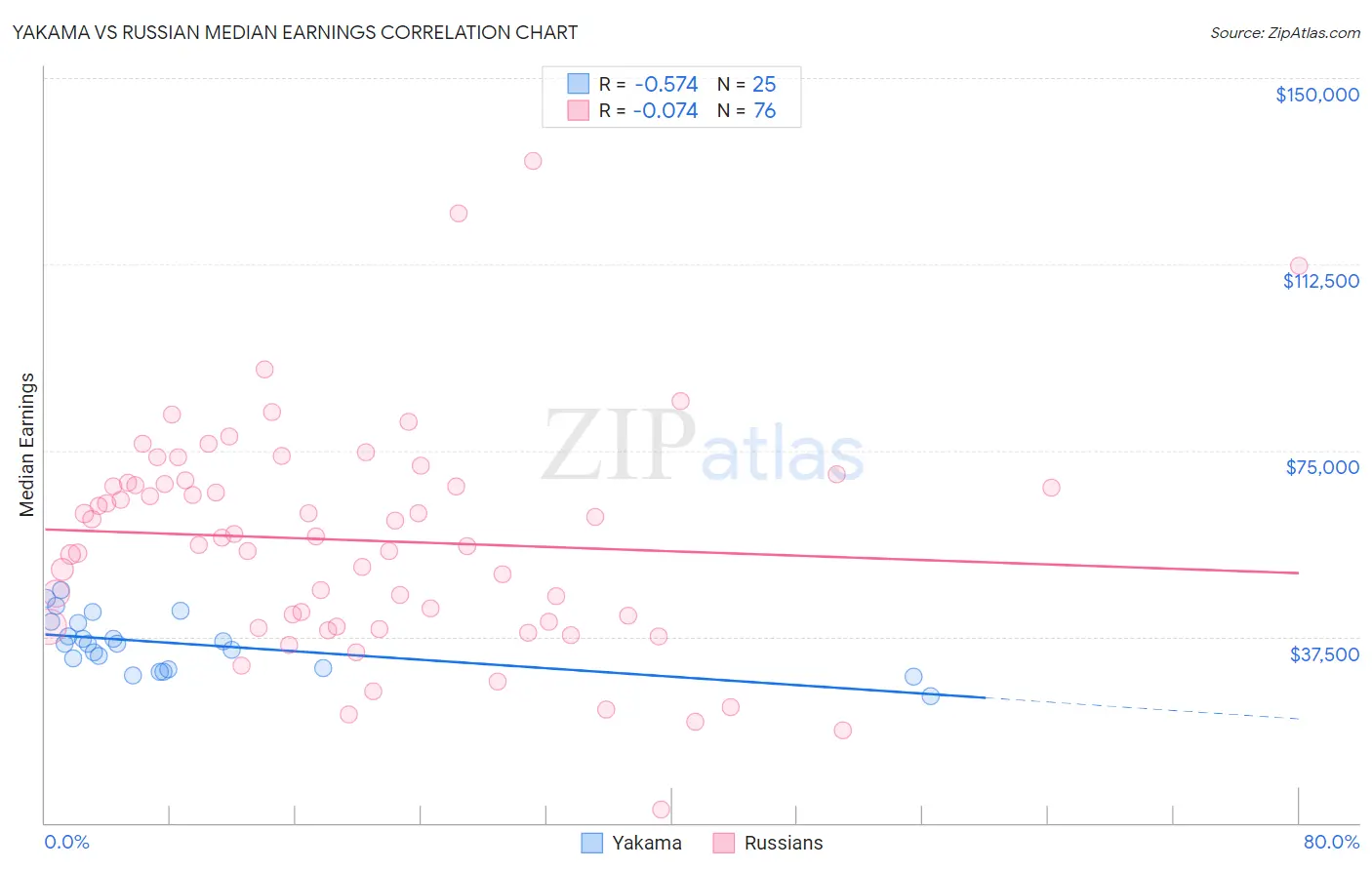 Yakama vs Russian Median Earnings