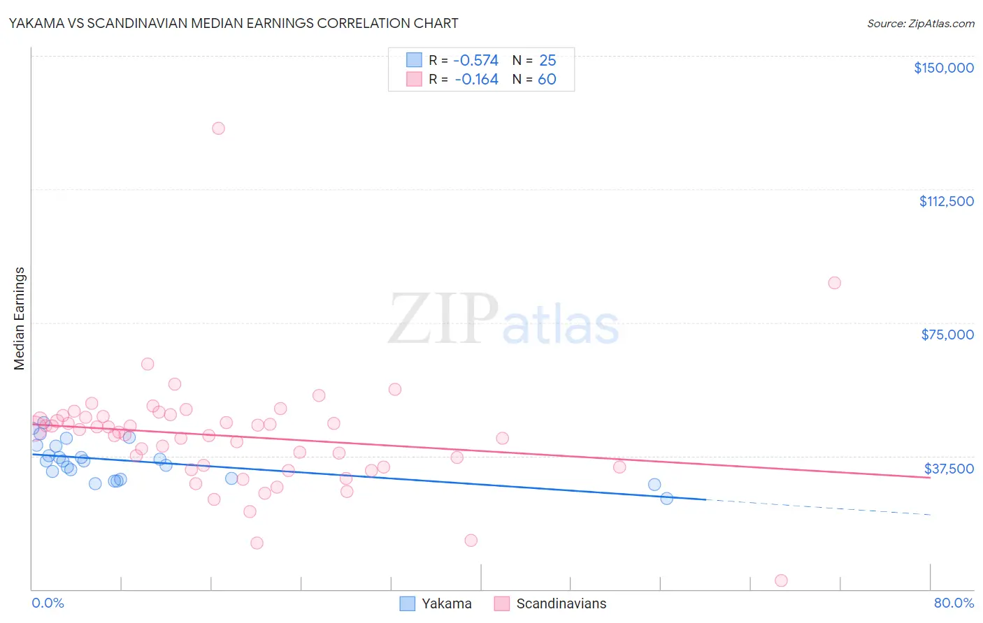 Yakama vs Scandinavian Median Earnings