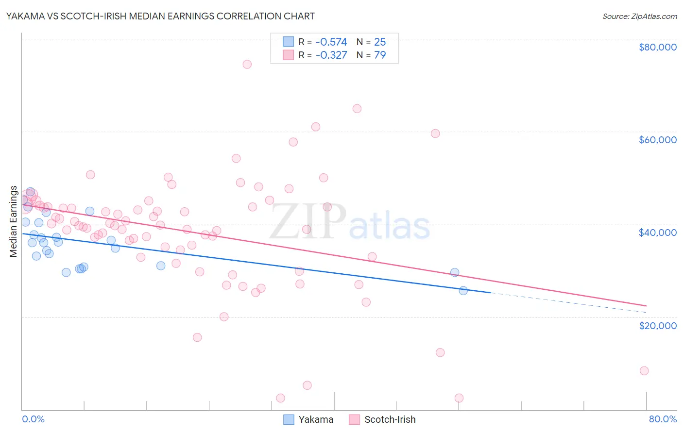 Yakama vs Scotch-Irish Median Earnings