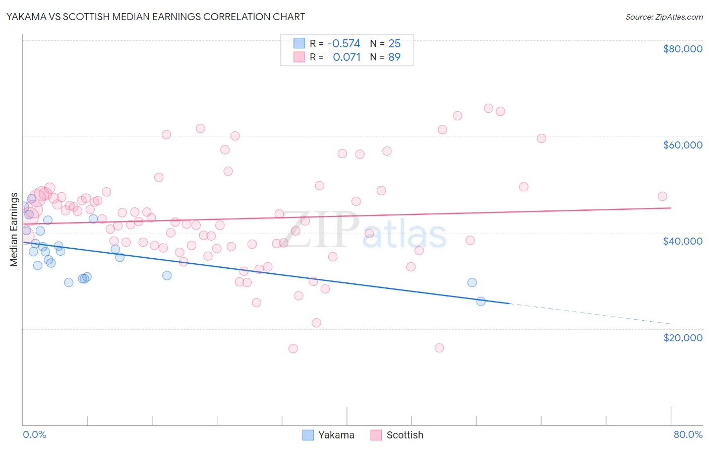 Yakama vs Scottish Median Earnings
