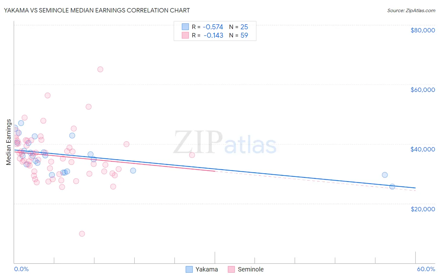 Yakama vs Seminole Median Earnings