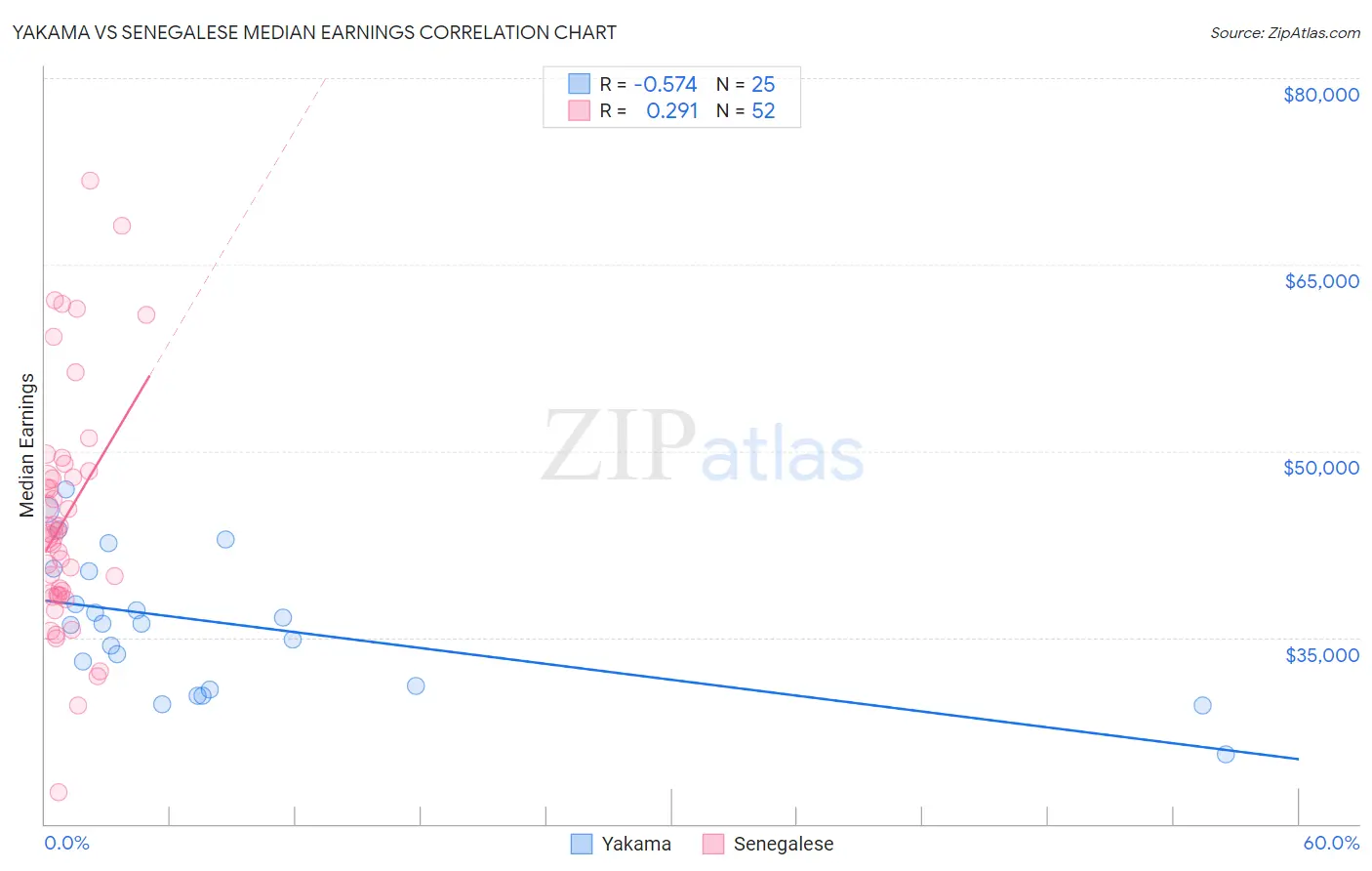 Yakama vs Senegalese Median Earnings