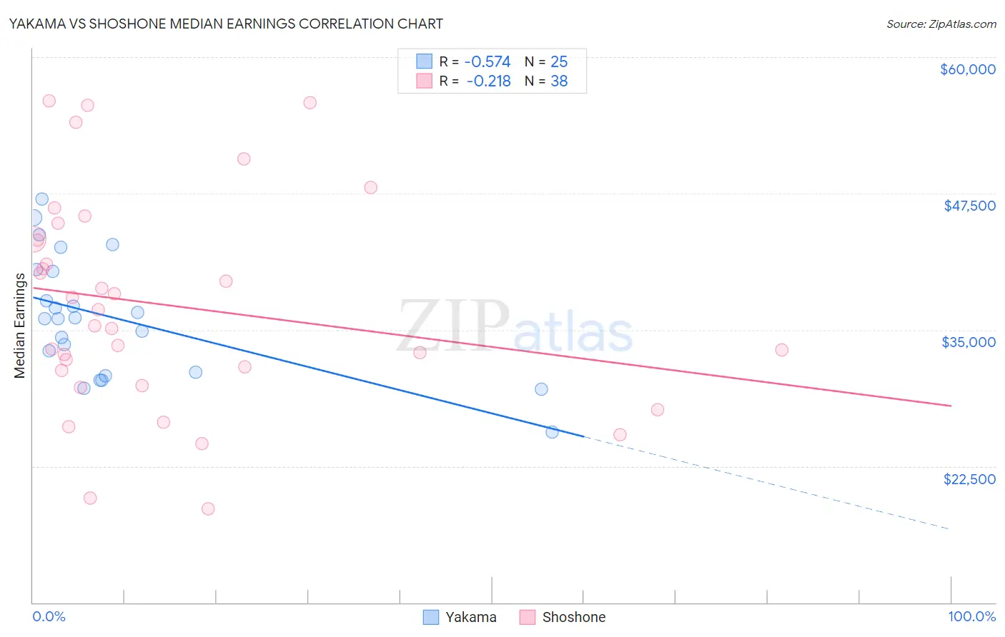 Yakama vs Shoshone Median Earnings