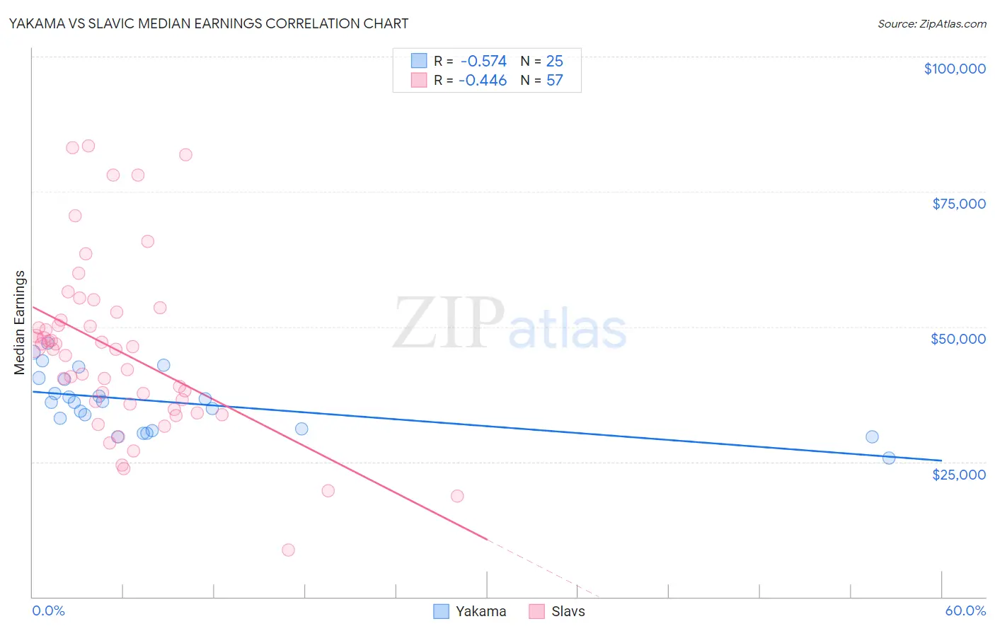 Yakama vs Slavic Median Earnings