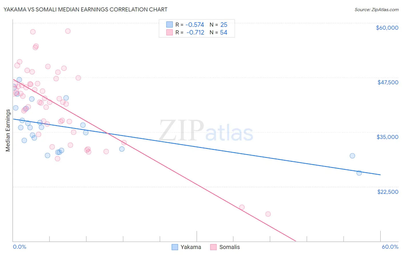 Yakama vs Somali Median Earnings