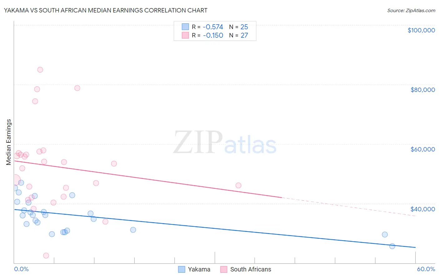 Yakama vs South African Median Earnings