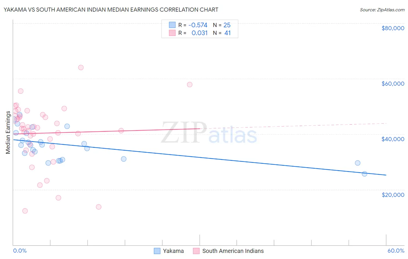 Yakama vs South American Indian Median Earnings