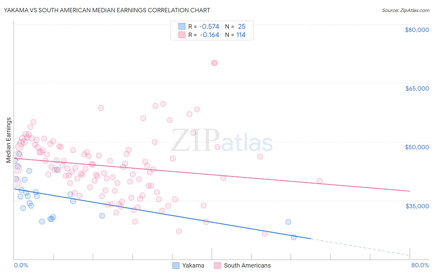 Yakama vs South American Median Earnings