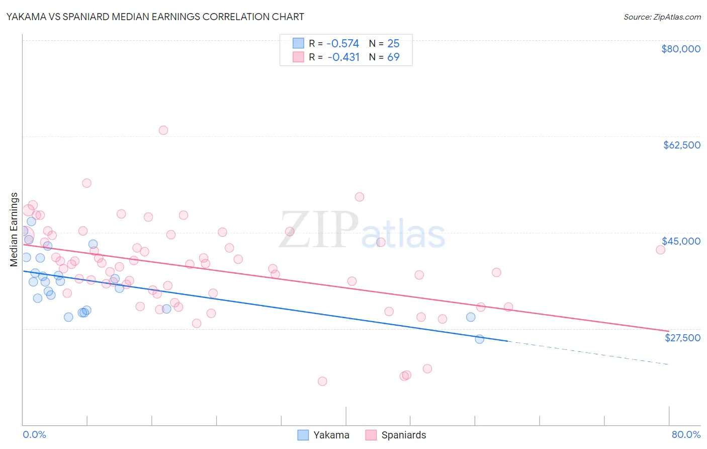 Yakama vs Spaniard Median Earnings